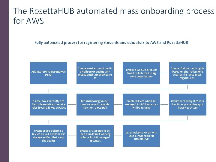The Rosetta. HUB automated mass onboarding process for AWS Fully automated process for registering The Rosetta. HUB automated mass onboarding process for AWS Fully automated process for registering