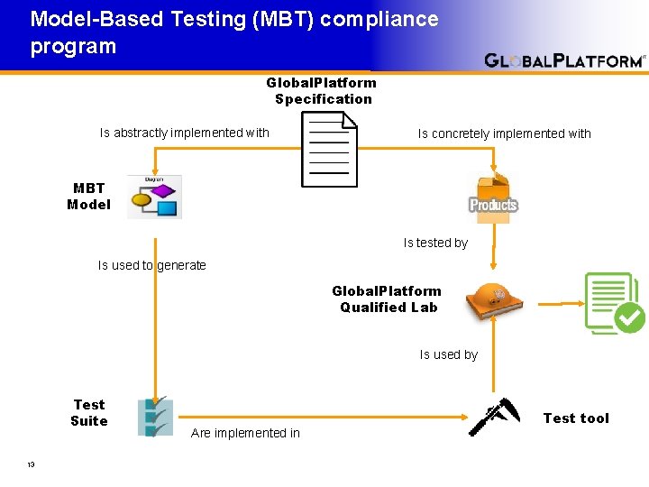 Model-Based Testing (MBT) compliance program Global. Platform Specification Is abstractly implemented with Is concretely