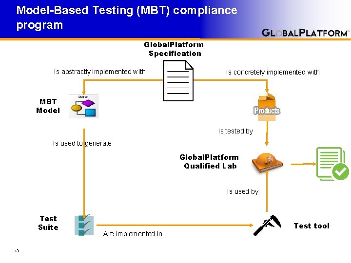 Model-Based Testing (MBT) compliance program Global. Platform Specification Is abstractly implemented with Is concretely Model-Based Testing (MBT) compliance program Global. Platform Specification Is abstractly implemented with Is concretely