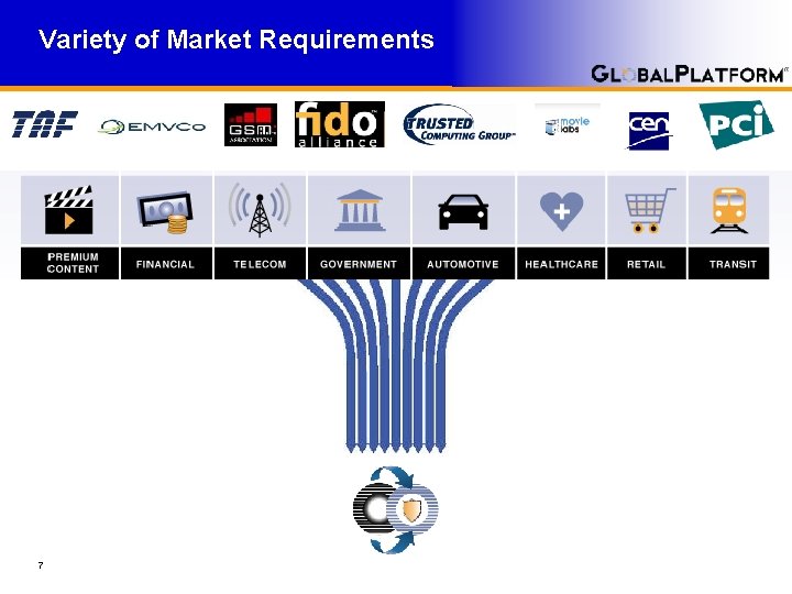 Variety of Market Requirements 7 Variety of Market Requirements 7