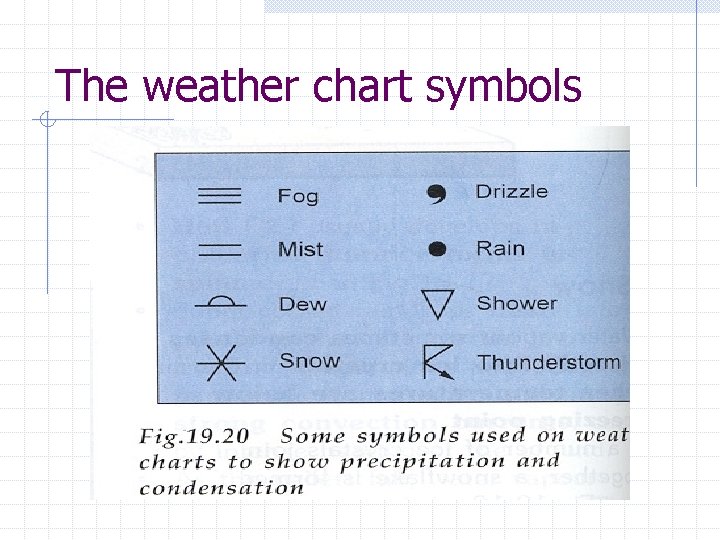 The weather chart symbols 