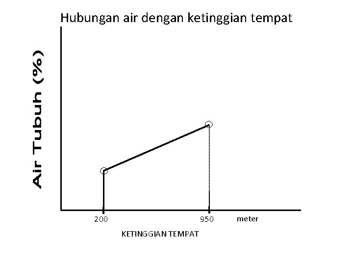 Hubungan air dengan ketinggian tempat 950 200 KETINGGIAN TEMPAT meter 