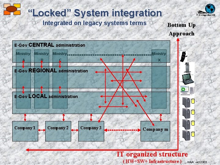 “Locked” System integration Integrated on legacy systems terms Bottom Up Approach E-Gov CENTRAL administration