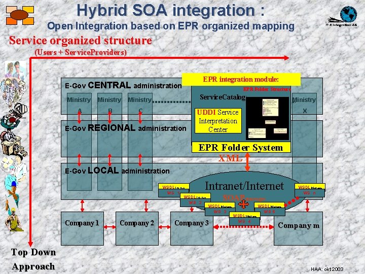Hybrid SOA integration : Open Integration based on EPR organized mapping Service organized structure