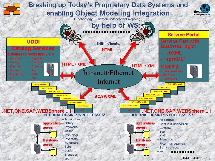 Breaking up Today’s Proprietary Data Systems and enabling Object Modeling Integration ( Technology &