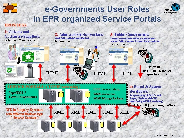 BROWSERS: e-Governments User Roles in EPR organized Service Portals 1: Citizens and Customers/Suppliers: 2: