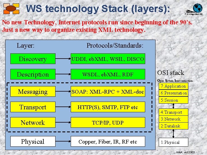 WS technology Stack (layers): No new Technology, Internet protocols run since beginning of the