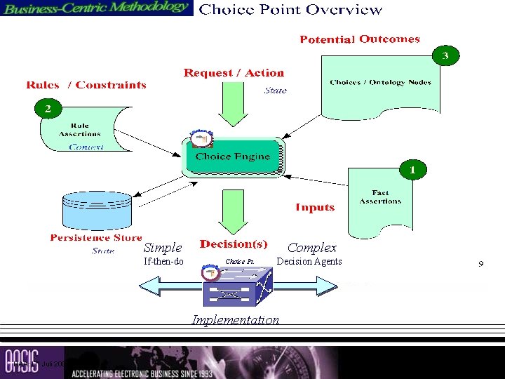 Simple If-then-do Complex Choice Pt. Decision Agents Implementation HAA: ITI Juli 2003 