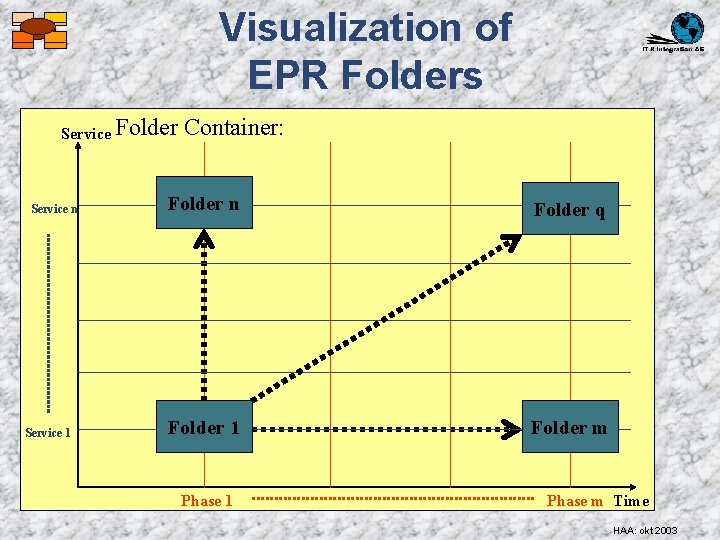 Visualization of EPR Folders Service Folder Service n Service 1 Container: Folder n Folder