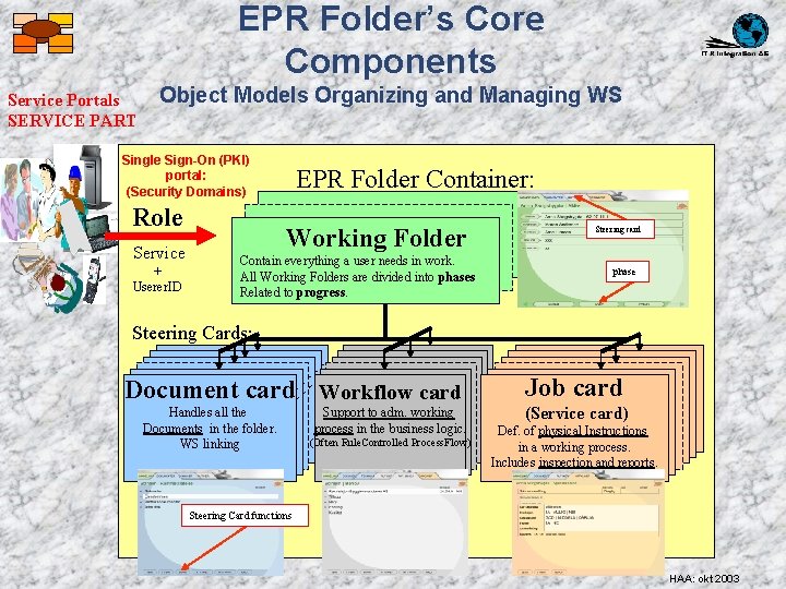 EPR Folder’s Core Components Service Portals SERVICE PART Object Models Organizing and Managing WS
