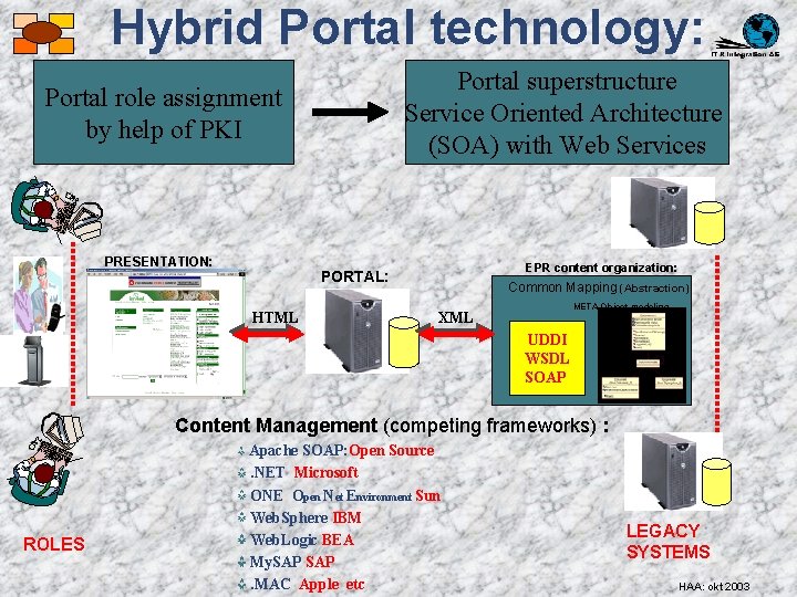 Hybrid Portal technology: Portal superstructure Service Oriented Architecture (SOA) with Web Services Portal role