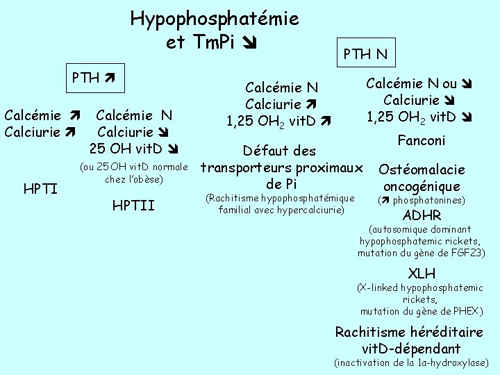 Hypophosphatémie et Tm. Pi PTH Calcémie Calciurie HPTI Calcémie N Calciurie 25 OH vit.
