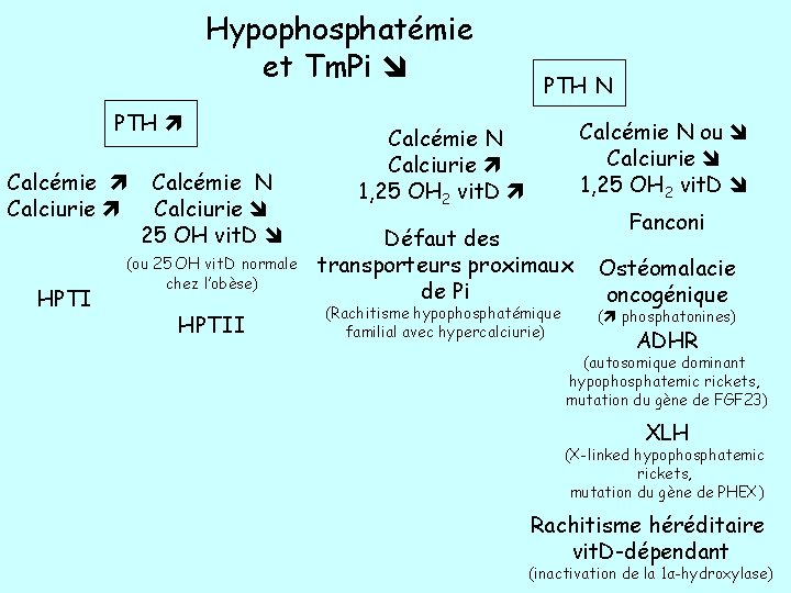 Hypophosphatémie et Tm. Pi PTH Calcémie Calciurie HPTI Calcémie N Calciurie 25 OH vit. Hypophosphatémie et Tm. Pi PTH Calcémie Calciurie HPTI Calcémie N Calciurie 25 OH vit.