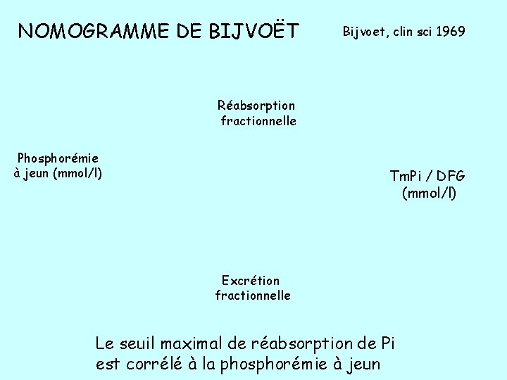NOMOGRAMME DE BIJVOËT Bijvoet, clin sci 1969 Réabsorption fractionnelle Phosphorémie à jeun (mmol/l) Tm.