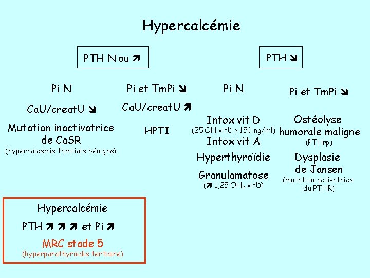 Hypercalcémie PTH N ou Pi N Pi et Tm. Pi Ca. U/creat. U Mutation