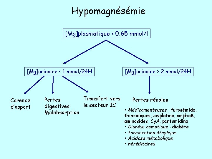 Hypomagnésémie [Mg]plasmatique < 0. 65 mmol/l [Mg]urinaire < 1 mmol/24 H Carence d’apport [Mg]urinaire