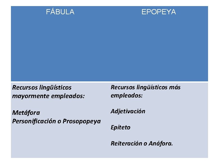 FÁBULA EPOPEYA Recursos lingüísticos mayormente empleados: Recursos lingüísticos más empleados: Metáfora Personificación o Prosopopeya