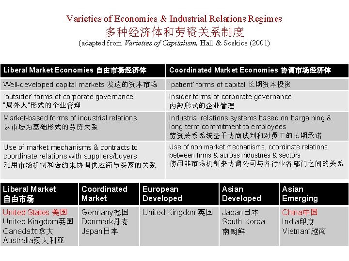 Varieties of Economies & Industrial Relations Regimes 多种经济体和劳资关系制度 (adapted from Varieties of Capitalism, Hall