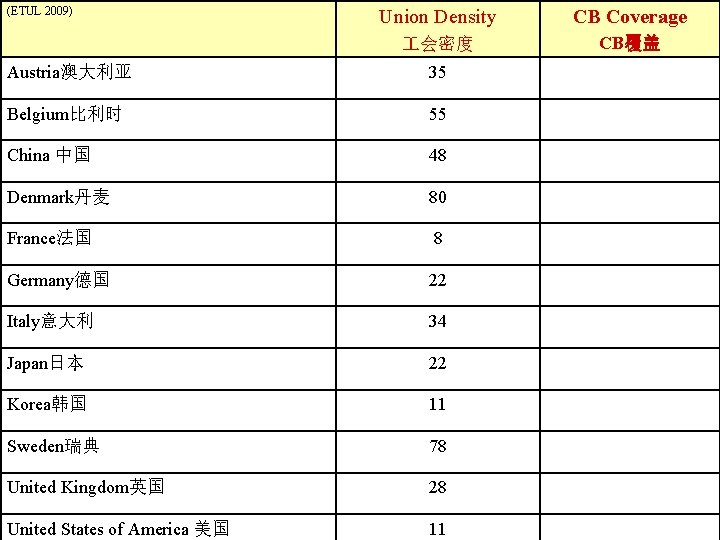 (ETUL 2009) Union Density CB Coverage 会密度 CB覆盖 Austria澳大利亚 35 Belgium比利时 55 China 中国