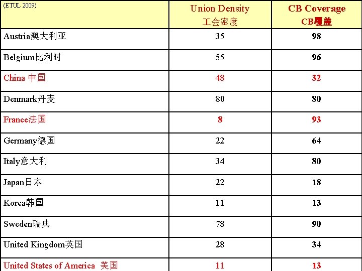 (ETUL 2009) Union Density CB Coverage 会密度 CB覆盖 Austria澳大利亚 35 98 Belgium比利时 55 96