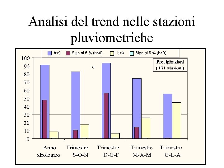 Analisi del trend nelle stazioni pluviometriche a) 