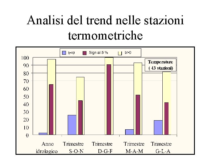Analisi del trend nelle stazioni termometriche 