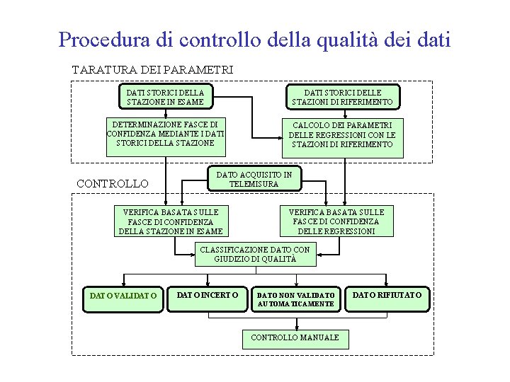 Procedura di controllo della qualità dei dati TARATURA DEI PARAMETRI DATI STORICI DELLA STAZIONE