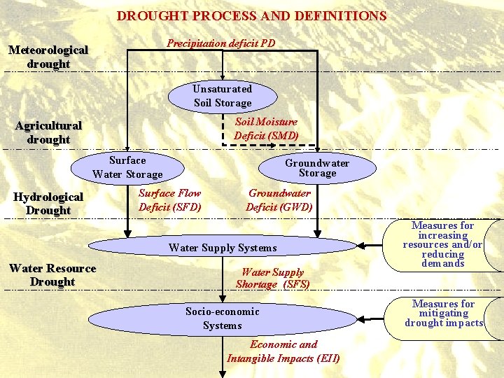 DROUGHT PROCESS AND DEFINITIONS Precipitation deficit PD Meteorological drought Unsaturated Soil Storage Soil Moisture