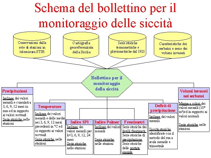 Schema del bollettino per il monitoraggio delle siccità Osservazioni dalla rete di stazioni in