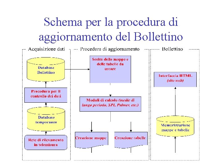 Schema per la procedura di aggiornamento del Bollettino 