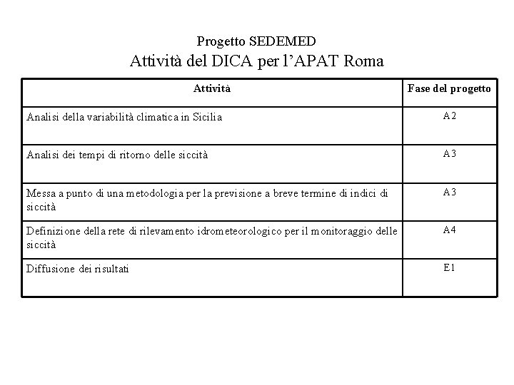 Progetto SEDEMED Attività del DICA per l’APAT Roma Attività Fase del progetto Analisi della