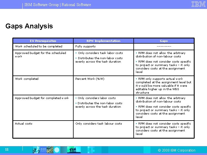 IBM Software Group | Rational Software Gaps Analysis EV Prerequisites Work scheduled to be