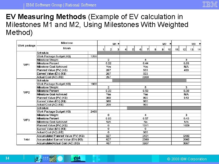 IBM Software Group | Rational Software EV Measuring Methods (Example of EV calculation in IBM Software Group | Rational Software EV Measuring Methods (Example of EV calculation in
