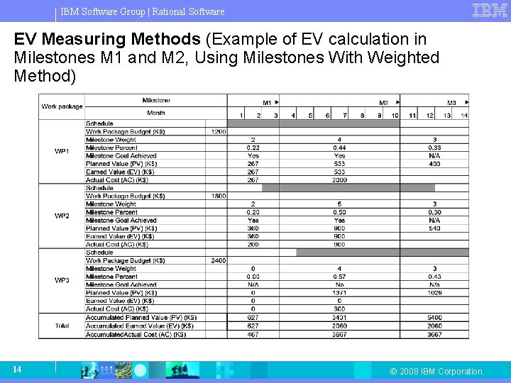 IBM Software Group | Rational Software EV Measuring Methods (Example of EV calculation in