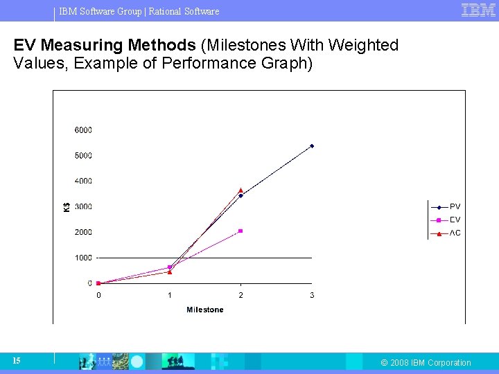 IBM Software Group | Rational Software EV Measuring Methods (Milestones With Weighted Values, Example IBM Software Group | Rational Software EV Measuring Methods (Milestones With Weighted Values, Example