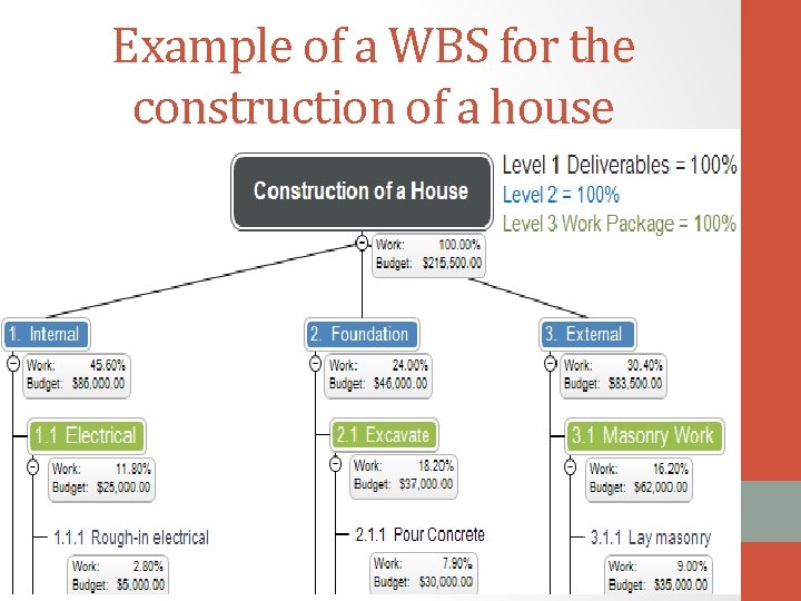 Example of a WBS for the construction of a house 