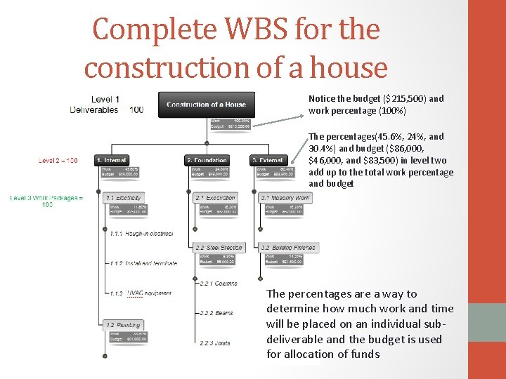 Complete WBS for the construction of a house Notice the budget ($215, 500) and