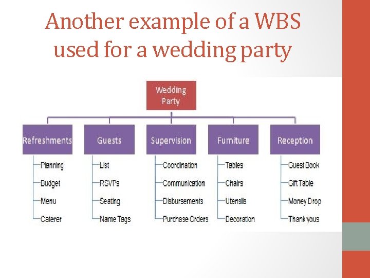 Another example of a WBS used for a wedding party 