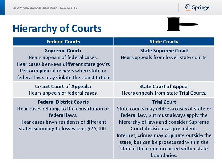 Security Planning: An Applied Approach | 3/12/2021 | 50 Hierarchy of Courts Federal Courts Security Planning: An Applied Approach | 3/12/2021 | 50 Hierarchy of Courts Federal Courts