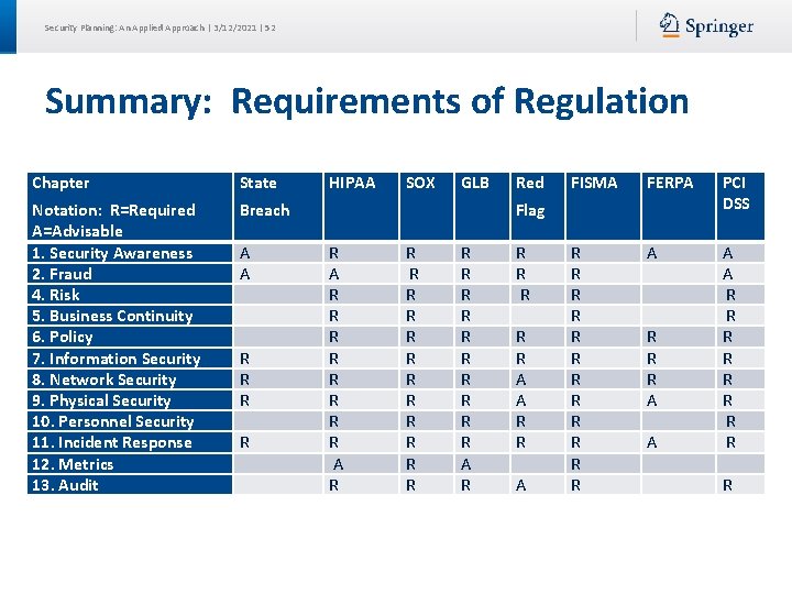 Security Planning: An Applied Approach | 3/12/2021 | 52 Summary: Requirements of Regulation Chapter Security Planning: An Applied Approach | 3/12/2021 | 52 Summary: Requirements of Regulation Chapter