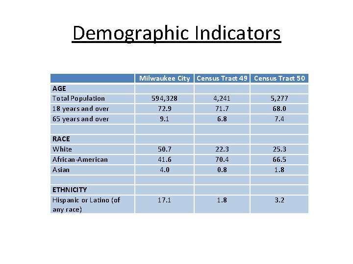 Demographic Indicators Milwaukee City Census Tract 49 Census Tract 50 AGE Total Population 18