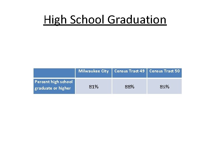 High School Graduation Percent high school graduate or higher Milwaukee City Census Tract 49