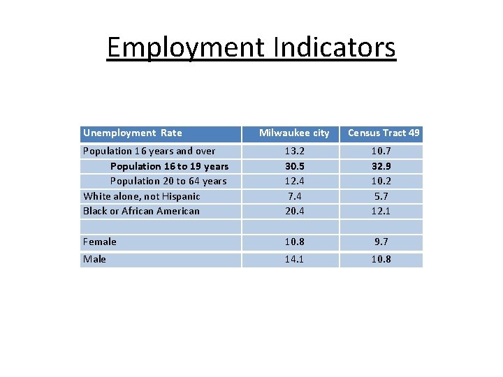 Employment Indicators Unemployment Rate Milwaukee city Census Tract 49 Population 16 years and over