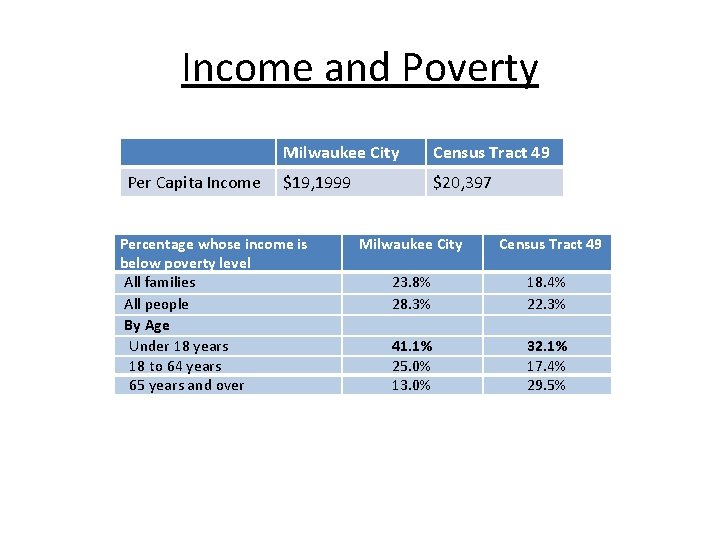 Income and Poverty Per Capita Income Milwaukee City Census Tract 49 $19, 1999 $20, Income and Poverty Per Capita Income Milwaukee City Census Tract 49 $19, 1999 $20,