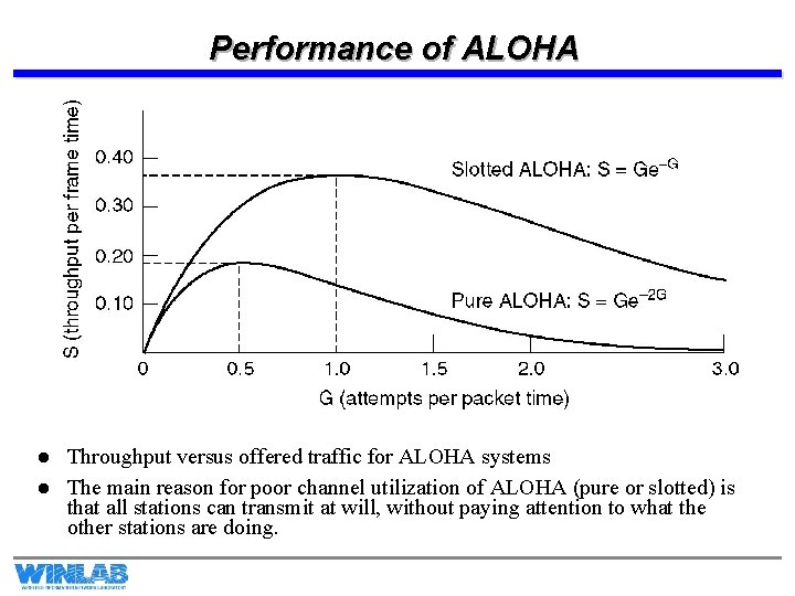 Performance of ALOHA l l Throughput versus offered traffic for ALOHA systems The main