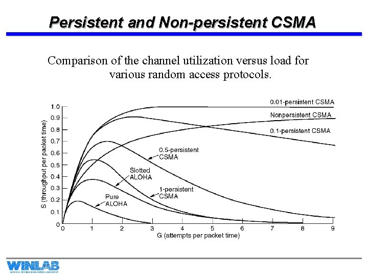 Persistent and Non-persistent CSMA Comparison of the channel utilization versus load for various random