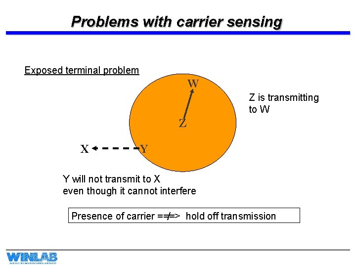 Problems with carrier sensing Exposed terminal problem W Z is transmitting to W Z