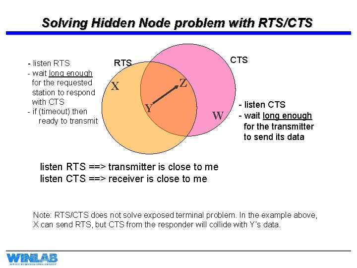 Solving Hidden Node problem with RTS/CTS - listen RTS - wait long enough for