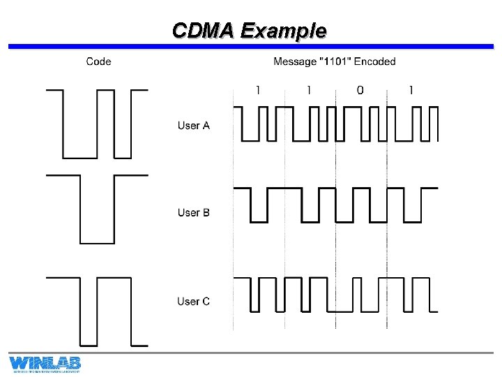 CDMA Example 