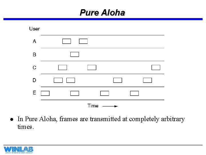 Pure Aloha l In Pure Aloha, frames are transmitted at completely arbitrary times. 